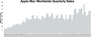 Mac 전 세계 분기별 판매량