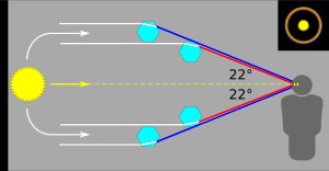 얼음 결정(위에 4개만 표시됨)이 22° 고리를 형성하며, 빨간색과 파란색 빛이 약간 다른 각도로 굴절된다.