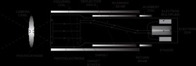 이미지 오시콘 튜브의 개략도