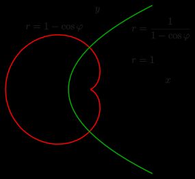 단위 원(점선)에 대한 포물선의 반전으로 생성된 심장형