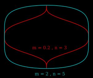 지수 변화에 따른 초타원 변형