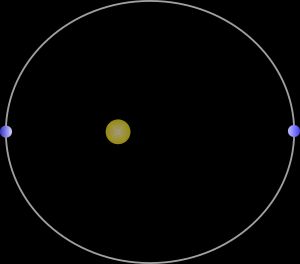 가까운 지점(근일점)과 가장 먼 지점(원일점)을 가진 물체의 직접적인 궤도에 대한 다이어그램