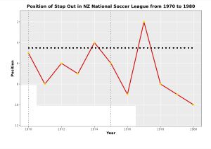 뉴질랜드 1부 축구에서 스톱 아웃의 연도별 순위 차트