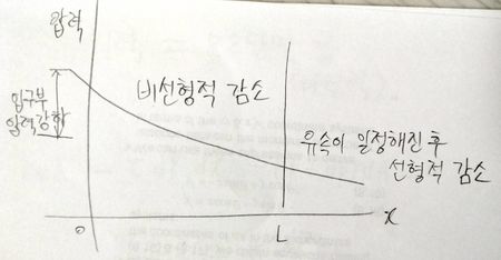 관수로에서 흐름이 진행될수록 압력은 감소