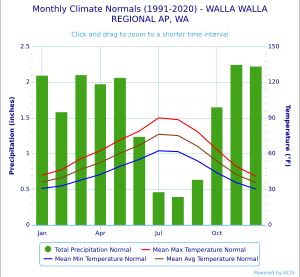 왈라왈라의 기후도