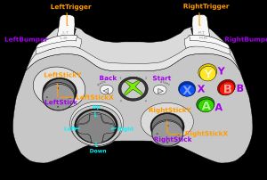 게이밍 PC의 컨트롤러로 많이 사용되는 Xbox 버튼 배열.