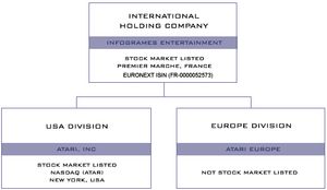 2005년 말 기준 회사의 공식 간소화된 조직도
