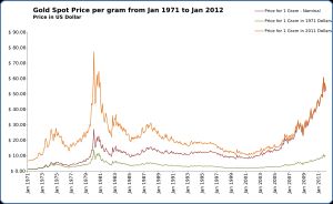 1971년 1월부터 2012년 1월까지의 금 가격(그램당). 그래프는 미국 달러로 표시된 명목 가격과 1971년 및 2011년 미국 달러 가격을 보여준다. 1980년에 나타난 두드러진 최고점은 소련의 아프가니스탄 군사 개입 이후, 10년간의 인플레이션, 석유 파동, 미국 군사 실패가 이어진 결과였다.