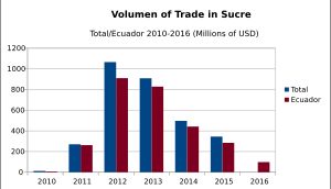 수크레 거래 (2010년 ~ 2016년)