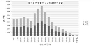 죽전동 연령별 인구구조