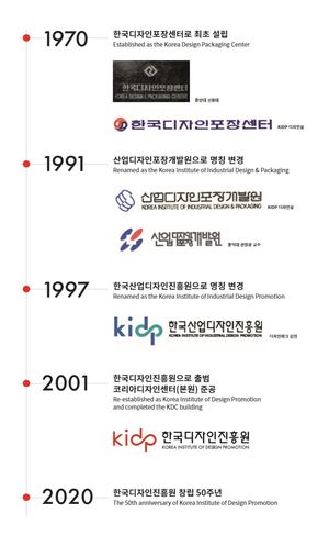 한국디자인진흥원 명칭 및 CI 변천사
