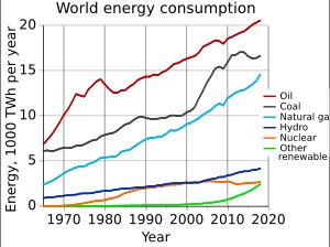 테라와트시(TWh) 단위의 에너지 유형별 세계 1차 에너지 소비량