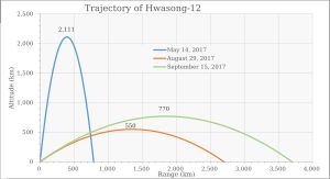 이번 발사의 궤도(주황색)와 같은 해 5월 14일 발사의 궤도(청색) 비교