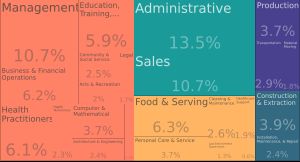 앨러게니 카운티의 직업별 고용 현황