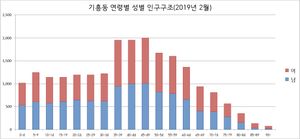 기흥동 성별 연령별 인구 구조