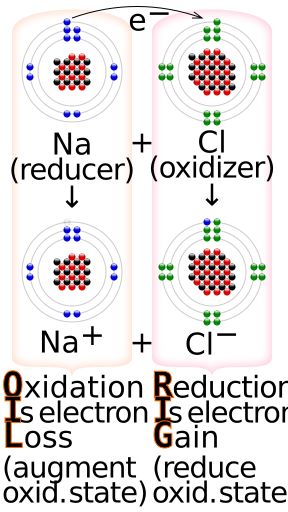 산화철(III) 생성 반응