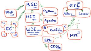 라이선스 네트워크 (그리고 라이선스 생성 연도)