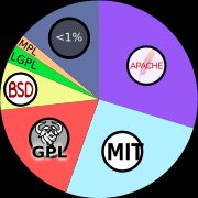 원형 차트는 가장 일반적으로 사용되는 오픈 소스 라이선스를 Apache가 30%, MIT가 26%, GPL이 18%, BSD가 8%, LGPL이 3%, MPL이 2%로 표시하고, 나머지 13%는 각각 1% 미만의 시장 점유율을 가진 라이선스로 표시합니다.