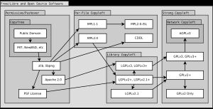 일부 오픈 소스 소프트웨어 라이선스 호환성 차트