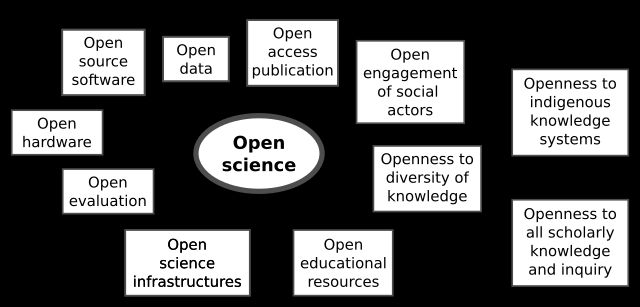 2021년 2월 17일 유네스코 발표를 기반으로 한 열린 과학 요소. 이 묘사에는 토착 과학이 포함되어 있다.