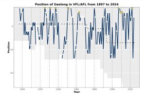 지롱의 연도별 VFL/AFL 순위 차트