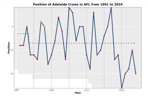 AFL에서 애들레이드의 연간 순위 변동 차트
