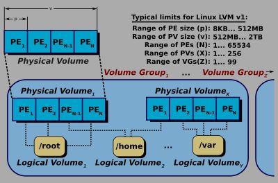 LVM 버전 1의 내부 작동 방식. 이 다이어그램에서 PE는 물리적 익스텐트를 나타냅니다.