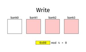 4개의 뱅크를 사용한 메모리 인터리빙 예시. 빨간색 뱅크는 새로 고침 중이며 사용할 수 없다.