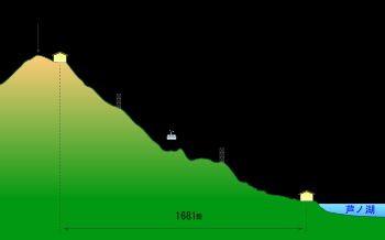 하코네 고마가타케 로프웨이의 비고 단면도