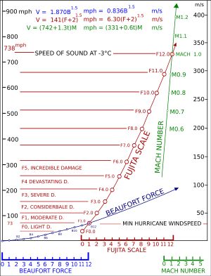 뷰포트, 후지타, 마하수 척도의 관계를 보여주는 다이어그램.