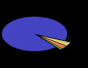 전력 공급원의 다이어그램을 보여준다. 수력 발전은 92.33%, 그 다음으로 화력(3.63%), 원자력(2.97%), 기타(1.07%) 순이다.