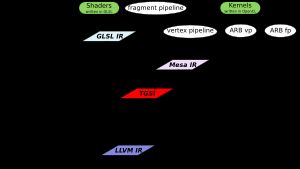 메사의 중간 표현: GLSL IR, Mesa IR, TGSI, 및 LLVM IR. HIR, LIR 및 NIR은 누락되었다.