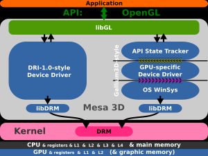 Mesa/DRI와 Gallium3D는 서로 다른 드라이버 모델을 가지고 있다. 둘 다 많은 자유 오픈 소스 코드를 공유한다.