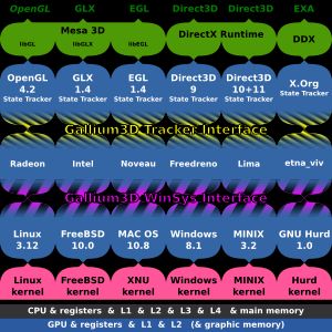 갈륨3D 드라이버 모델을 구현할 때 가능한 예시 행렬. 갈륨3D 추적기 인터페이스와 갈륨3D WinSys 인터페이스를 도입하여 36개가 아닌 18개의 모듈만 필요하다. 각 WinSys 모듈은 각 갈륨3D 장치 드라이버 모듈 및 각 상태 추적기 모듈과 함께 작동할 수 있다.