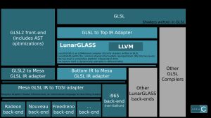 GlassyMesa는 GLSL로 작성된 셰이더를 위한 LLVM 기반 컴파일러 스택이다. SSA에 대해서는 정적 단일 할당 형태 문서를 참조.