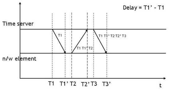 IEEE 1588 동기화 메커니즘 및 지연 계산