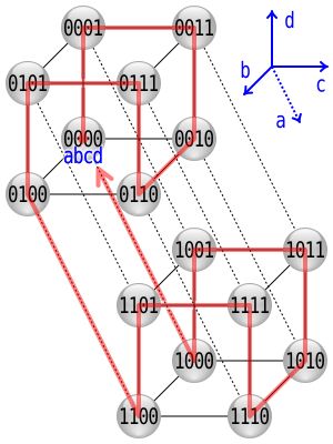 정점의 순회를 시각화한 하이퍼큐브