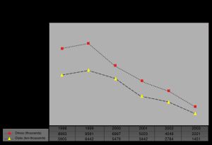 집 디스크 및 드라이브 판매량, 1998~2003년