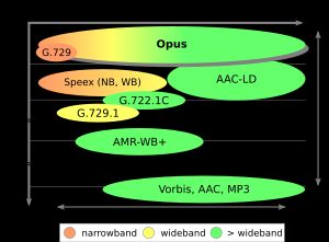 다른 오디오 형식과 비교한 가능한 비트 전송률 및 지연 시간 조합