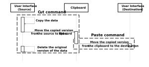 잘라내기 및 붙여넣기 작업의 순서도