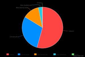 하원 의석 점유율을 보여주는 파이 차트