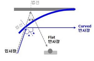 입사각, 반사각의 차이