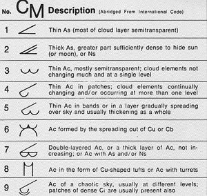 중간 구름 기상 지도 기호: 중간층 및 아래로 성장하는 수직 구름 포함