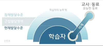 비고츠키의 근접발달영역