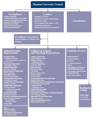 산터우 대학교 조직 구조 (2014년 5월 기준)
