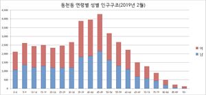 동천동 성별 연령별 인구 구조