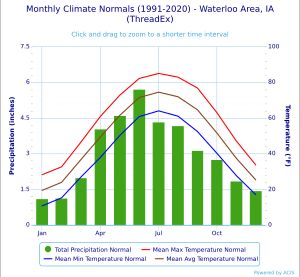워털루의 기후 차트