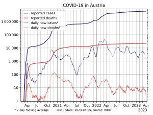 대수 눈금으로 표시한 감염자 수(파란색)와 사망자 수(빨간색)