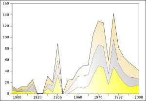 1896년과 2012년 사이에 독일이 하계 올림픽에서 획득한 메달 (1956년과 1964년 사이에는 연합 독일 선수단으로, 1968년과 1988년 사이에는 서독과 동독의 메달 합계로)