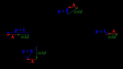 타원 궤도의 각 점에서의 룬게-렌츠 벡터 (빨간색 화살표). 룬게-렌츠 벡터는 일정하며, 그 방향은 원점으로부터 근일점을 잇는 벡터와 같고, 그 크기는 mke이다. 참고로 (파란색 화살표)와  (녹색 화살표)를 동시에 나타낸다. 단, 그림에서는 의 표기법을 사용한다.